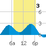 FSU Coastal and Marine Lab tide chart for Monday, March 3, 2025