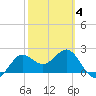 FSU Coastal and Marine Lab tide chart for Tuesday, March 4, 2025