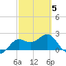 FSU Coastal and Marine Lab tide chart for Wednesday, March 5, 2025