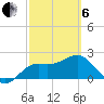 FSU Coastal and Marine Lab tide chart for Thursday, March 6, 2025