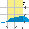 FSU Coastal and Marine Lab tide chart for Friday, March 7, 2025