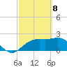FSU Coastal and Marine Lab tide chart for Saturday, March 8, 2025