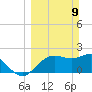 FSU Coastal and Marine Lab tide chart for Sunday, March 9, 2025