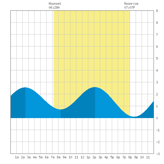 FSU Coastal and Marine Lab tide chart for Friday, April 11, 2025
