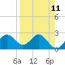 FSU Coastal and Marine Lab tide chart for Friday, April 11, 2025