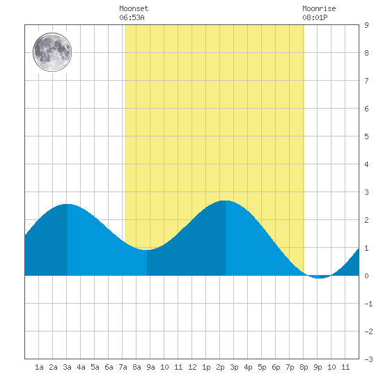 FSU Coastal and Marine Lab tide chart for Saturday, April 12, 2025