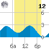 FSU Coastal and Marine Lab tide chart for Saturday, April 12, 2025
