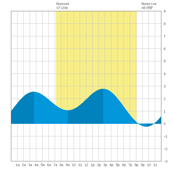FSU Coastal and Marine Lab tide chart for Sunday, April 13, 2025