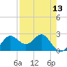 FSU Coastal and Marine Lab tide chart for Sunday, April 13, 2025