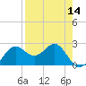 FSU Coastal and Marine Lab tide chart for Monday, April 14, 2025