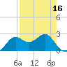 FSU Coastal and Marine Lab tide chart for Wednesday, April 16, 2025