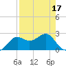 FSU Coastal and Marine Lab tide chart for Thursday, April 17, 2025