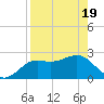 FSU Coastal and Marine Lab tide chart for Saturday, April 19, 2025