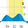 FSU Coastal and Marine Lab tide chart for Tuesday, April 1, 2025
