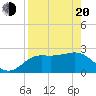 FSU Coastal and Marine Lab tide chart for Sunday, April 20, 2025