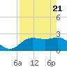 FSU Coastal and Marine Lab tide chart for Monday, April 21, 2025