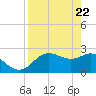 FSU Coastal and Marine Lab tide chart for Tuesday, April 22, 2025