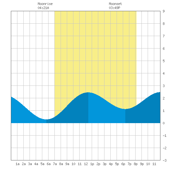 FSU Coastal and Marine Lab tide chart for Wednesday, April 23, 2025