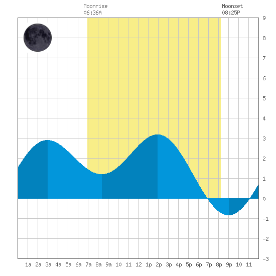 FSU Coastal and Marine Lab tide chart for Sunday, April 27, 2025