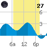 FSU Coastal and Marine Lab tide chart for Sunday, April 27, 2025