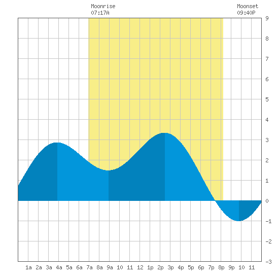 FSU Coastal and Marine Lab tide chart for Monday, April 28, 2025