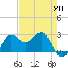 FSU Coastal and Marine Lab tide chart for Monday, April 28, 2025