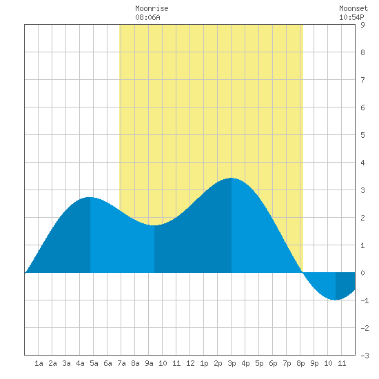 FSU Coastal and Marine Lab tide chart for Tuesday, April 29, 2025