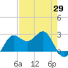 FSU Coastal and Marine Lab tide chart for Tuesday, April 29, 2025