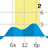 FSU Coastal and Marine Lab tide chart for Wednesday, April 2, 2025