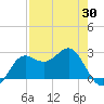 FSU Coastal and Marine Lab tide chart for Wednesday, April 30, 2025