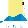 FSU Coastal and Marine Lab tide chart for Thursday, April 3, 2025