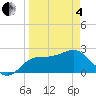 FSU Coastal and Marine Lab tide chart for Friday, April 4, 2025