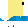 FSU Coastal and Marine Lab tide chart for Sunday, April 6, 2025