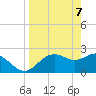 FSU Coastal and Marine Lab tide chart for Monday, April 7, 2025