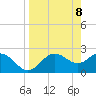 FSU Coastal and Marine Lab tide chart for Tuesday, April 8, 2025