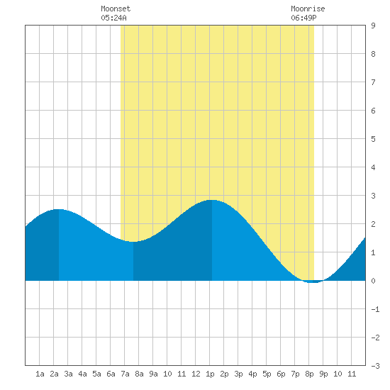 FSU Coastal and Marine Lab tide chart for Saturday, May 10, 2025