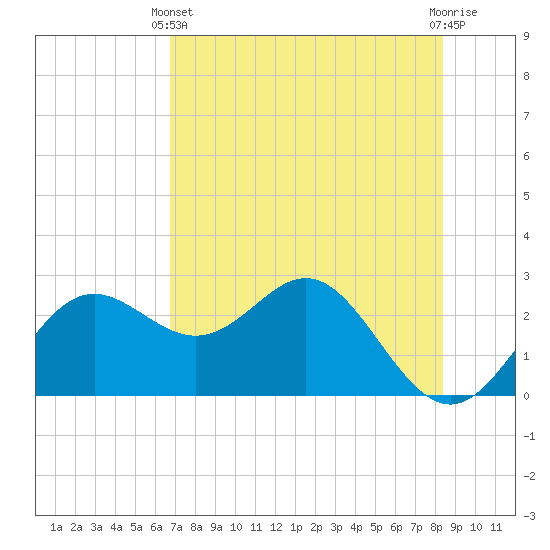 FSU Coastal and Marine Lab tide chart for Sunday, May 11, 2025