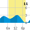 FSU Coastal and Marine Lab tide chart for Sunday, May 11, 2025