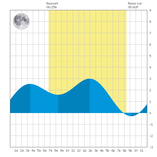 FSU Coastal and Marine Lab tide chart for Monday, May 12, 2025