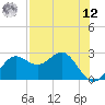FSU Coastal and Marine Lab tide chart for Monday, May 12, 2025