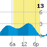 FSU Coastal and Marine Lab tide chart for Tuesday, May 13, 2025