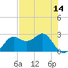 FSU Coastal and Marine Lab tide chart for Wednesday, May 14, 2025