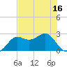 FSU Coastal and Marine Lab tide chart for Friday, May 16, 2025