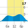 FSU Coastal and Marine Lab tide chart for Saturday, May 17, 2025