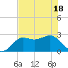 FSU Coastal and Marine Lab tide chart for Sunday, May 18, 2025