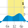 FSU Coastal and Marine Lab tide chart for Thursday, May 1, 2025