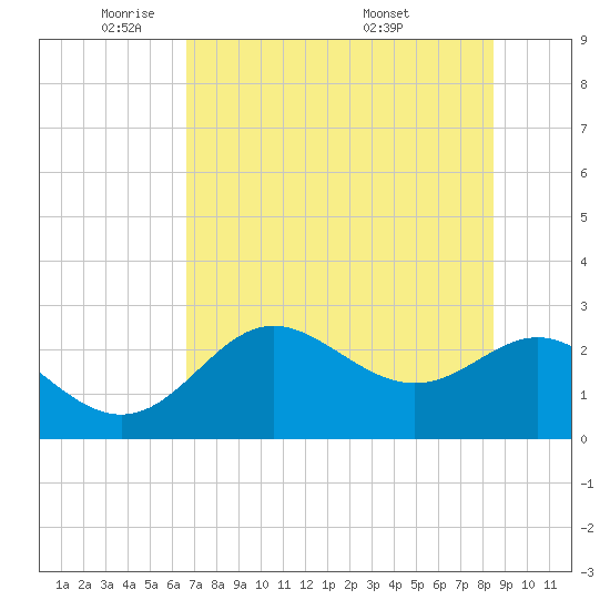 FSU Coastal and Marine Lab tide chart for Wednesday, May 21, 2025