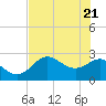 FSU Coastal and Marine Lab tide chart for Wednesday, May 21, 2025