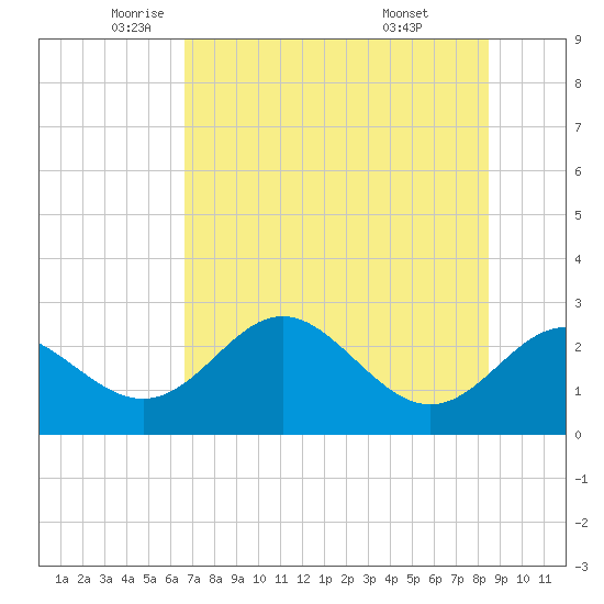 FSU Coastal and Marine Lab tide chart for Thursday, May 22, 2025