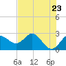 FSU Coastal and Marine Lab tide chart for Friday, May 23, 2025